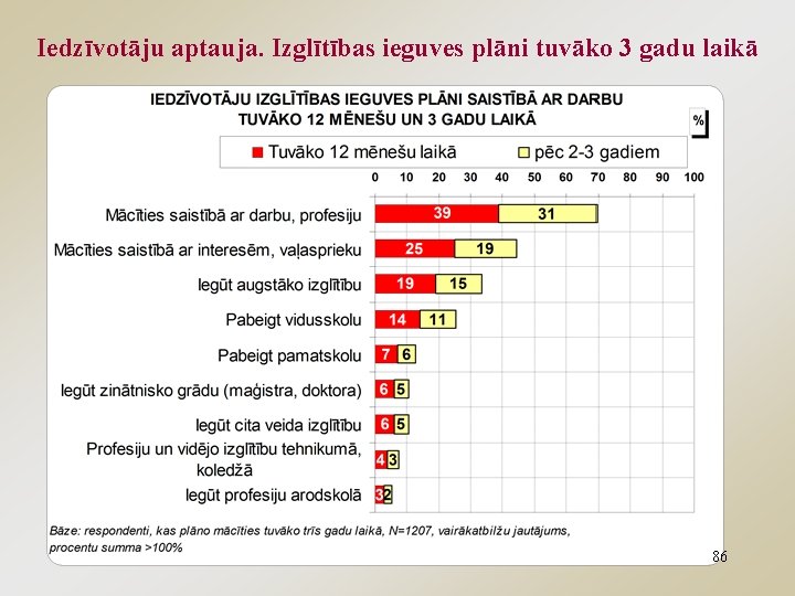 Iedzīvotāju aptauja. Izglītības ieguves plāni tuvāko 3 gadu laikā 86 