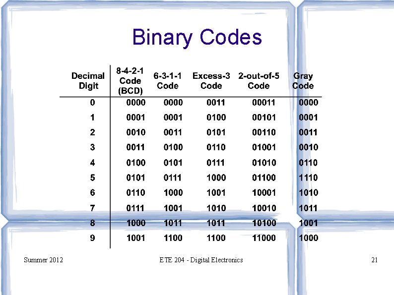 Binary Codes Summer 2012 ETE 204 - Digital Electronics 21 
