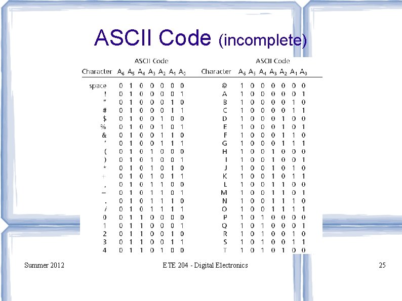 ASCII Code (incomplete) Summer 2012 ETE 204 - Digital Electronics 25 