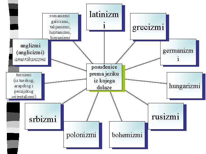 romanizmi: galicizmi, talijanizmi, luzitanizmi, hispanizmi latinizm i grecizmi anglizmi (anglicizmi) amerikanizmi turcizmi (iz turskog,