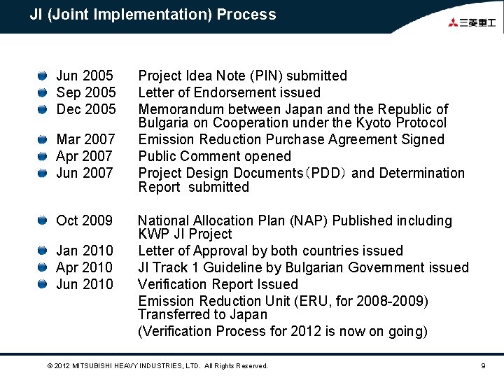 JI (Joint Implementation) Process Jun 2005 Sep 2005 Dec 2005 Mar 2007 Apr 2007