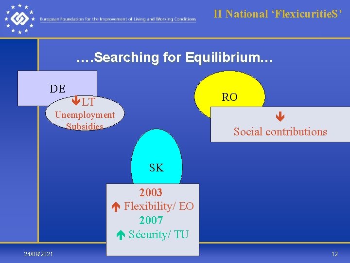 II National ‘Flexicuritie. S’ …. Searching for Equilibrium… DE RO LT Unemployment Subsidies Social