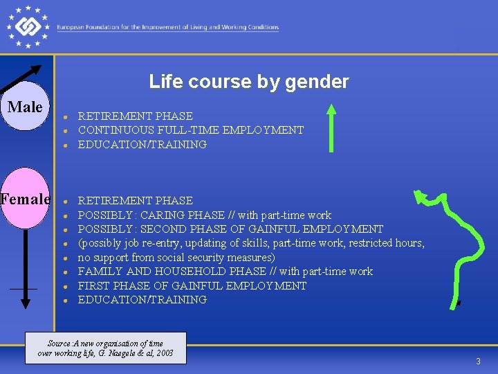 Life course by gender Male l l l Female l l l l RETIREMENT