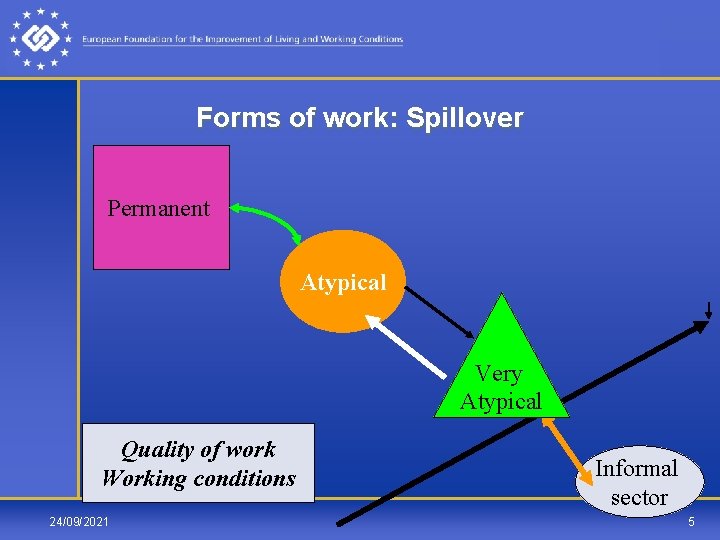 Forms of work: Spillover Permanent Atypical Very Atypical Quality of work Working conditions 24/09/2021