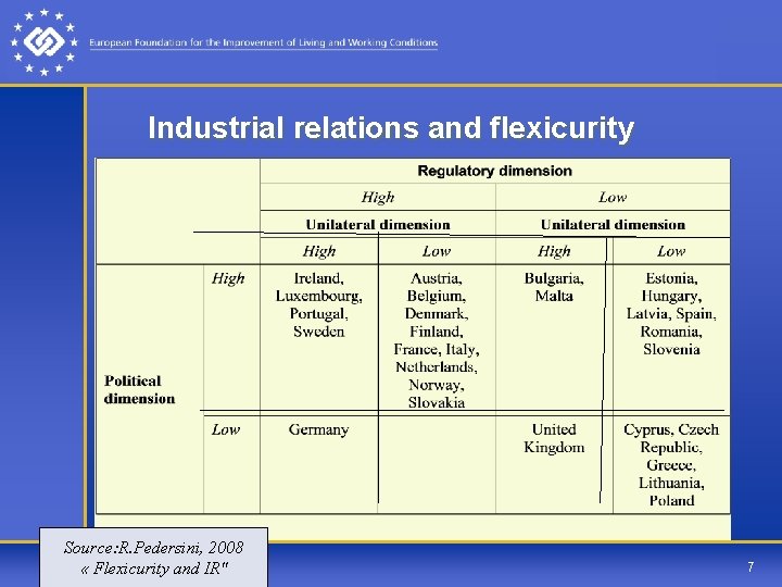 Industrial relations and flexicurity Source: R. Pedersini, 2008 24/09/2021 « Flexicurity and IR" 7