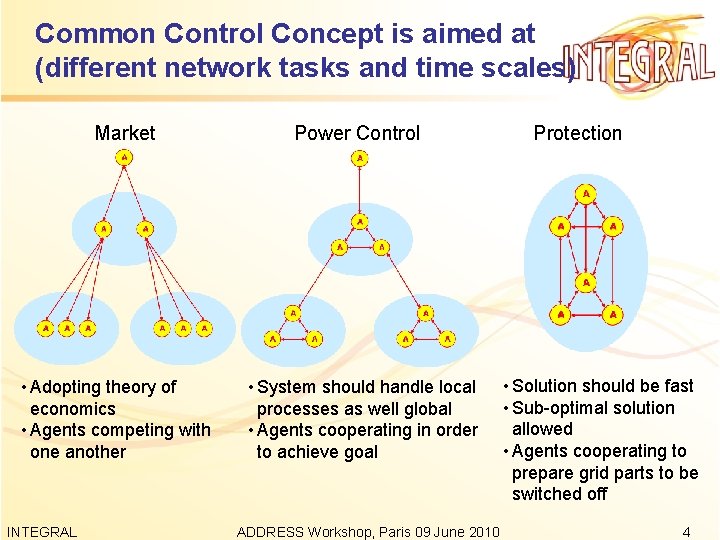 Common Control Concept is aimed at (different network tasks and time scales) Market •