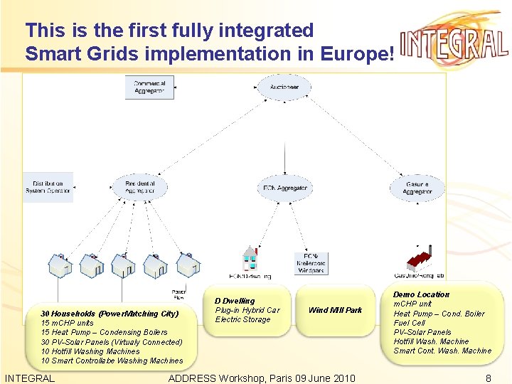 This is the first fully integrated Smart Grids implementation in Europe! 30 Households (Power.