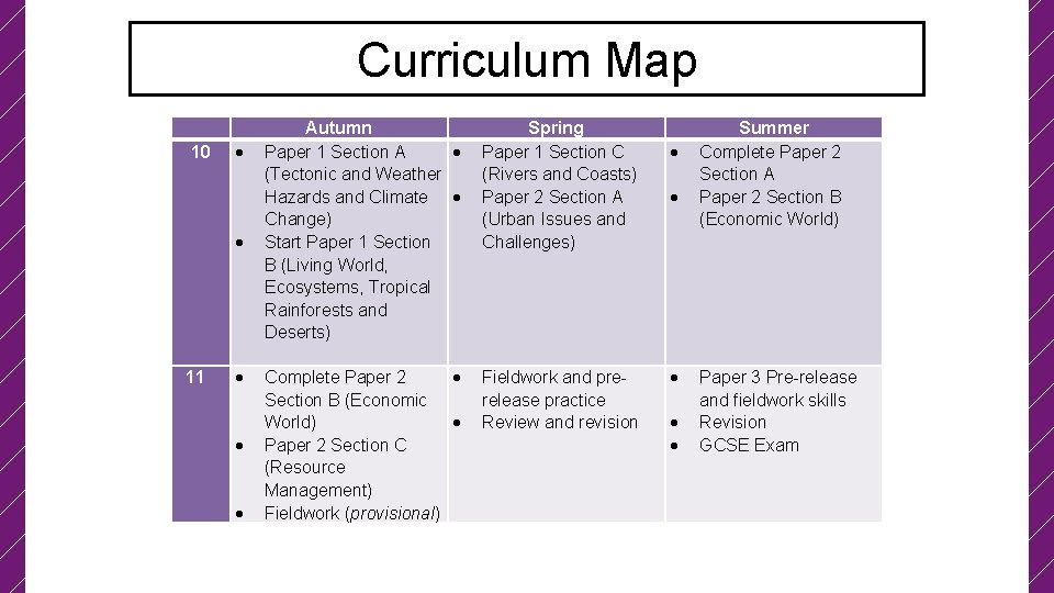 Curriculum Map 10 11 Autumn Paper 1 Section A (Tectonic and Weather Hazards and