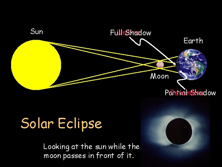 Sun Umbra Full Shadow Earth Moon Partial Penumbra Shadow Solar Eclipse Looking at the
