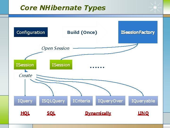 Core NHibernate Types Build (Once) Configuration ISession. Factory Open Session ISession …… Create IQuery