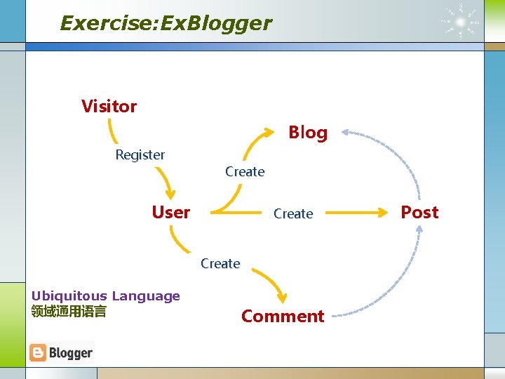 Exercise: Ex. Blogger Visitor Blog Register Create User Create Ubiquitous Language 领域通用语言 Comment Post