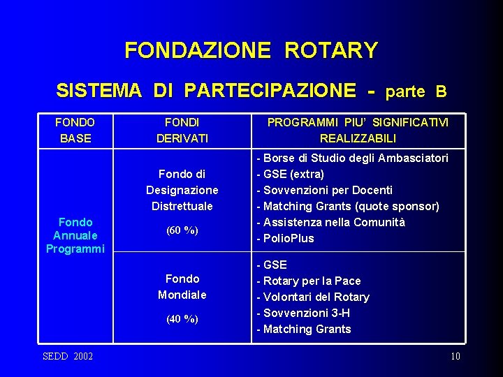 FONDAZIONE ROTARY SISTEMA DI PARTECIPAZIONE - parte B FONDO BASE FONDI DERIVATI Fondo di