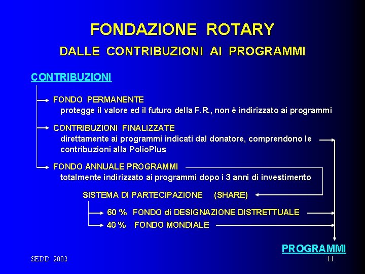 FONDAZIONE ROTARY DALLE CONTRIBUZIONI AI PROGRAMMI CONTRIBUZIONI FONDO PERMANENTE protegge il valore ed il