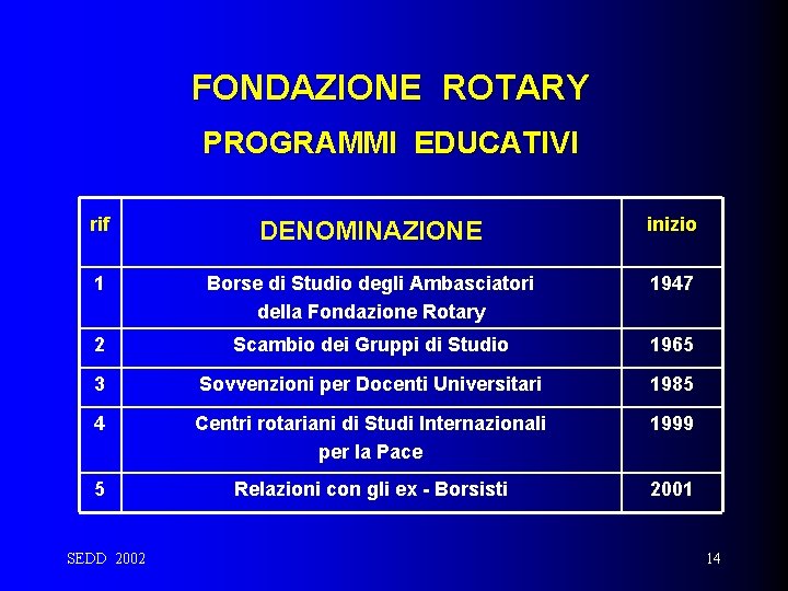 FONDAZIONE ROTARY PROGRAMMI EDUCATIVI rif DENOMINAZIONE inizio 1 Borse di Studio degli Ambasciatori della