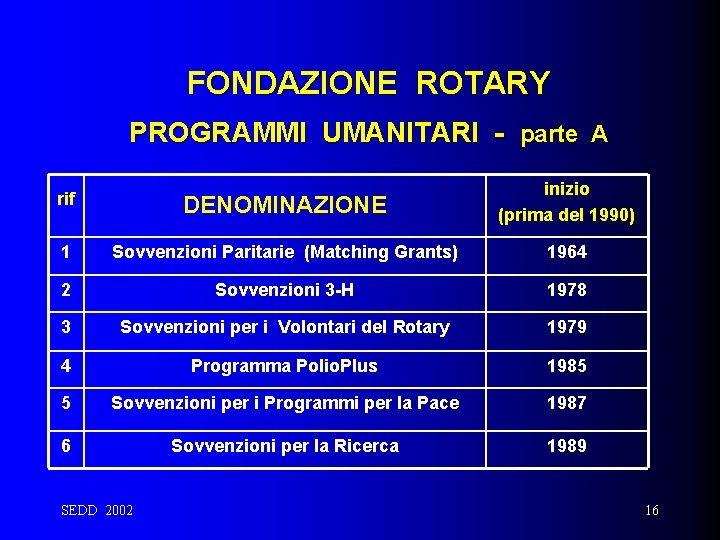 FONDAZIONE ROTARY PROGRAMMI UMANITARI - parte A rif DENOMINAZIONE inizio (prima del 1990) 1