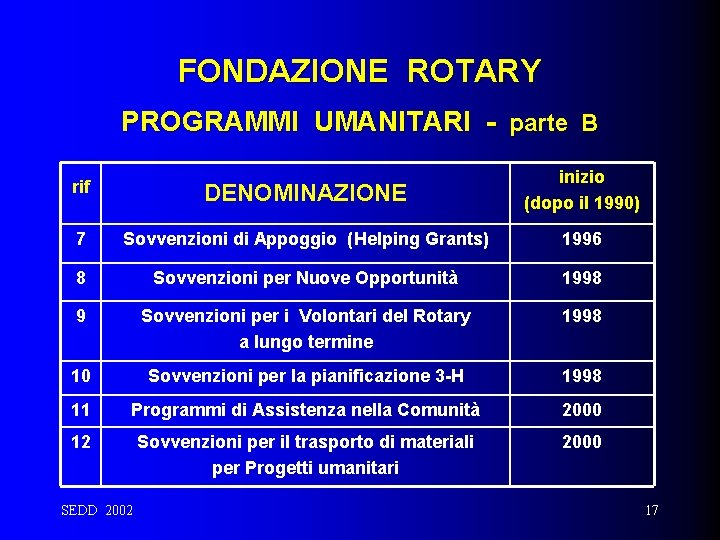 FONDAZIONE ROTARY PROGRAMMI UMANITARI - parte B rif DENOMINAZIONE inizio (dopo il 1990) 7