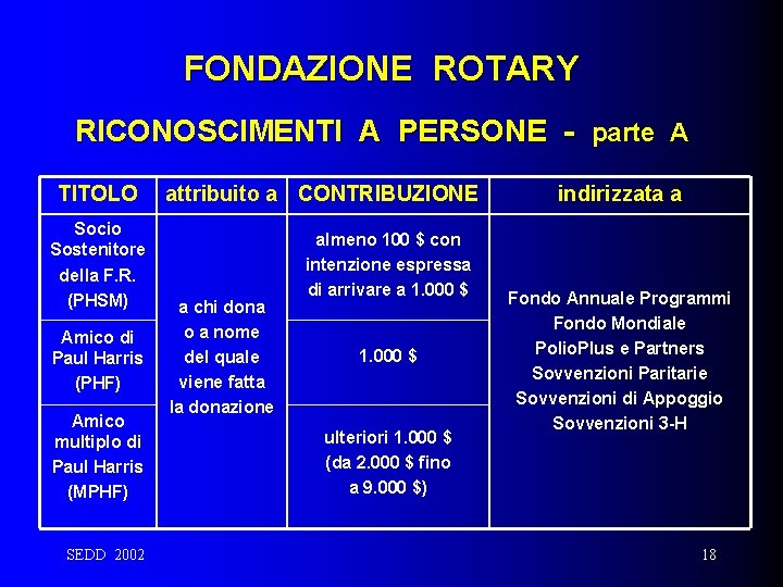 FONDAZIONE ROTARY RICONOSCIMENTI A PERSONE - parte A TITOLO Socio Sostenitore della F. R.