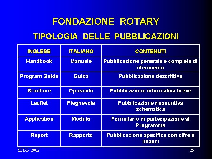 FONDAZIONE ROTARY TIPOLOGIA DELLE PUBBLICAZIONI INGLESE ITALIANO CONTENUTI Handbook Manuale Pubblicazione generale e completa