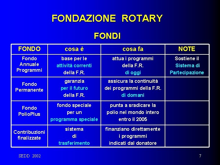 FONDAZIONE ROTARY FONDI FONDO cosa è cosa fa NOTE Fondo Annuale Programmi base per