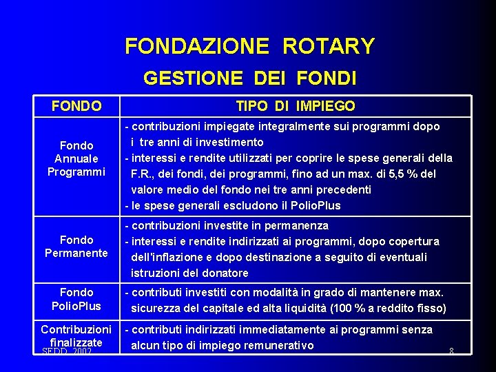 FONDAZIONE ROTARY GESTIONE DEI FONDO Fondo Annuale Programmi Fondo Permanente Fondo Polio. Plus Contribuzioni