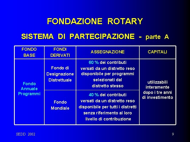 FONDAZIONE ROTARY SISTEMA DI PARTECIPAZIONE - parte A FONDO BASE Fondo Annuale Programmi SEDD