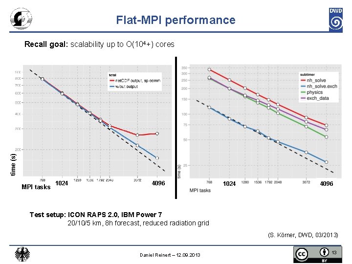 Flat-MPI performance time (s) Recall goal: scalability up to O(104+) cores MPI tasks 1024