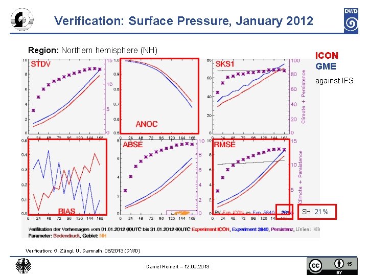 Verification: Surface Pressure, January 2012 Region: Northern hemisphere (NH) ICON GME against IFS SH: