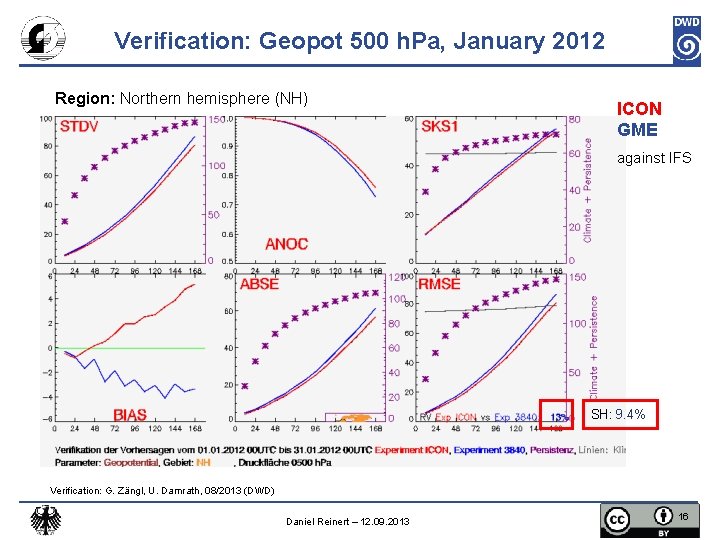 Verification: Geopot 500 h. Pa, January 2012 Region: Northern hemisphere (NH) ICON GME against