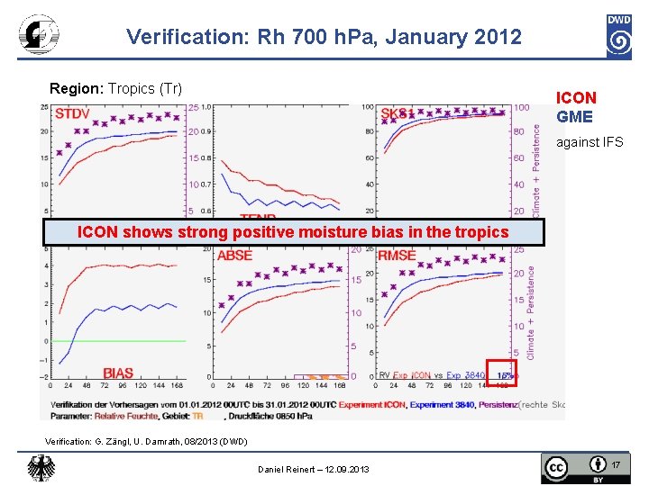 Verification: Rh 700 h. Pa, January 2012 Region: Tropics (Tr) ICON GME against IFS