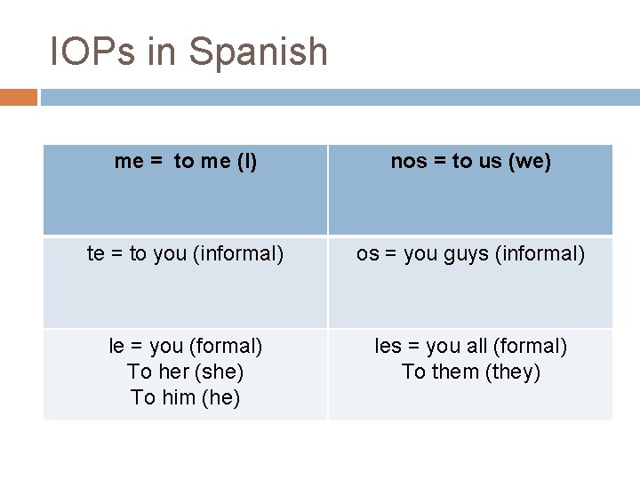 IOPs in Spanish me = to me (I) nos = to us (we) te