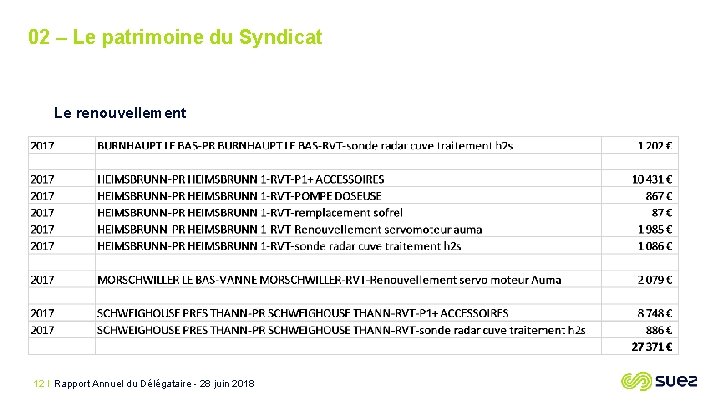 02 – Le patrimoine du Syndicat Le renouvellement 12 I Rapport Annuel du Délégataire
