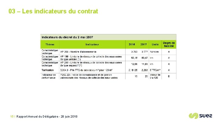 03 – Les indicateurs du contrat 15 I Rapport Annuel du Délégataire - 28