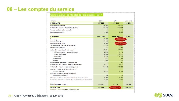 06 – Les comptes du service 39 I Rapport Annuel du Délégataire - 28