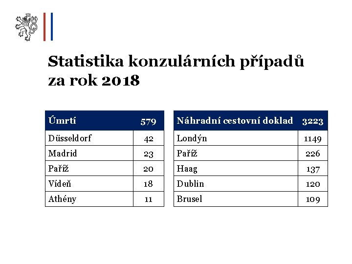 Statistika konzulárních případů za rok 2018 Úmrtí 579 Náhradní cestovní doklad 3223 Düsseldorf 42