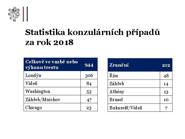 Statistika konzulárních případů za rok 2018 Celkově ve vazbě nebo výkonu trestu 944 Zranění