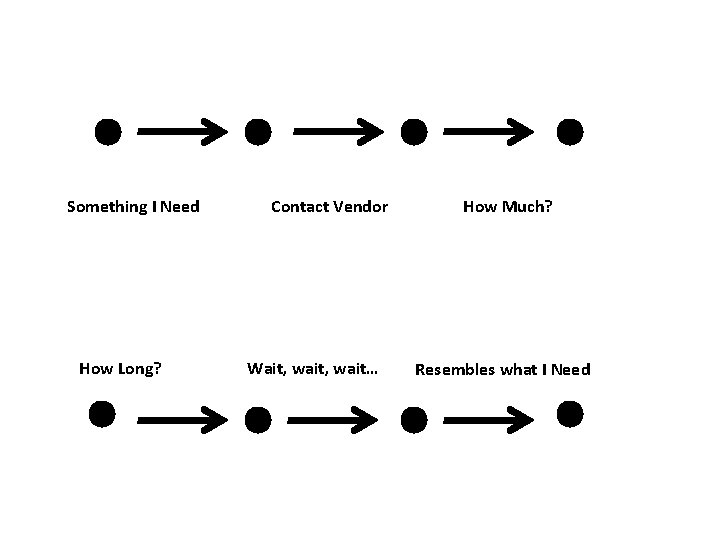 Something I Need How Long? Contact Vendor Wait, wait… How Much? Resembles what I