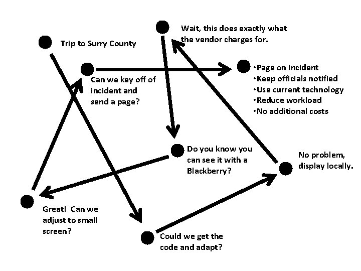 Trip to Surry County Wait, this does exactly what the vendor charges for. •