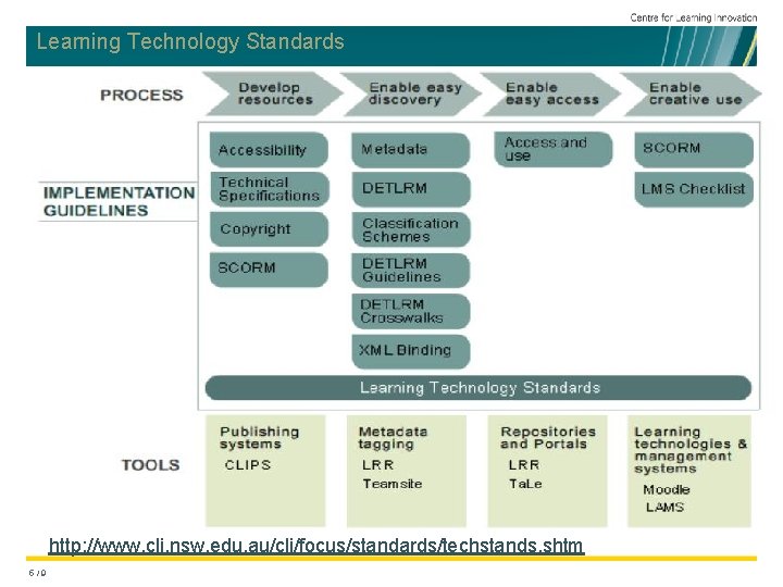 Learning Technology Standards http: //www. cli. nsw. edu. au/cli/focus/standards/techstands. shtm 5/9 