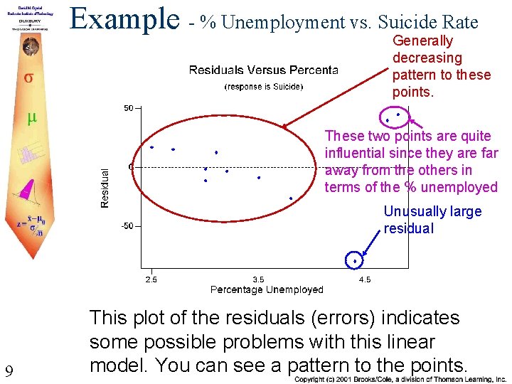 Example - % Unemployment vs. Suicide Rate Generally decreasing pattern to these points. These
