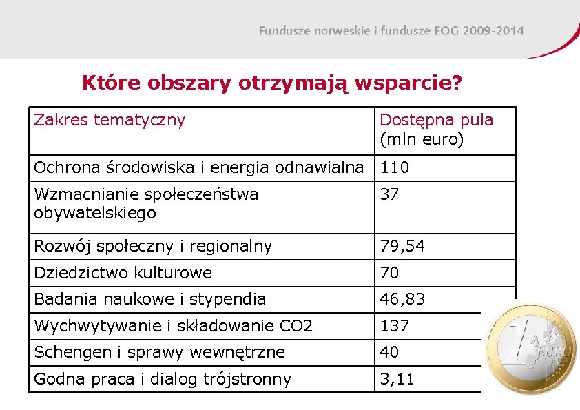 Które obszary otrzymają wsparcie? Zakres tematyczny Dostępna pula (mln euro) Ochrona środowiska i energia