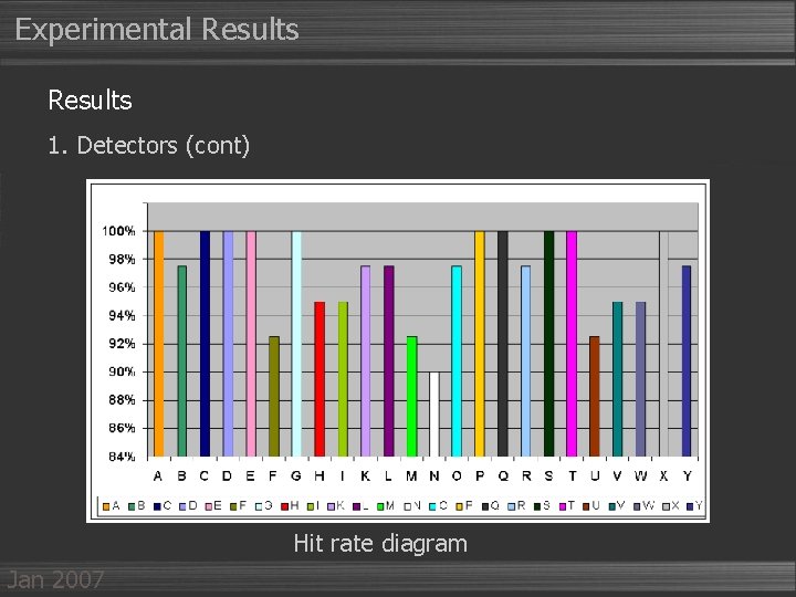 Experimental Results 1. Detectors (cont) Hit rate diagram Jan 2007 