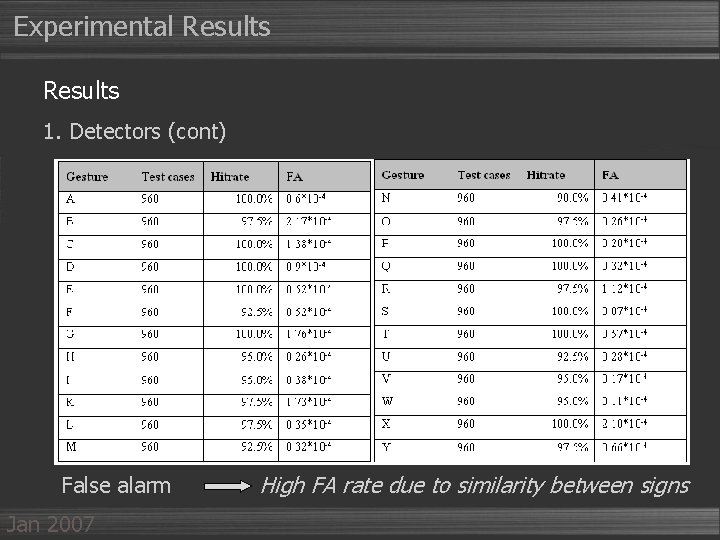 Experimental Results 1. Detectors (cont) False alarm Jan 2007 High FA rate due to