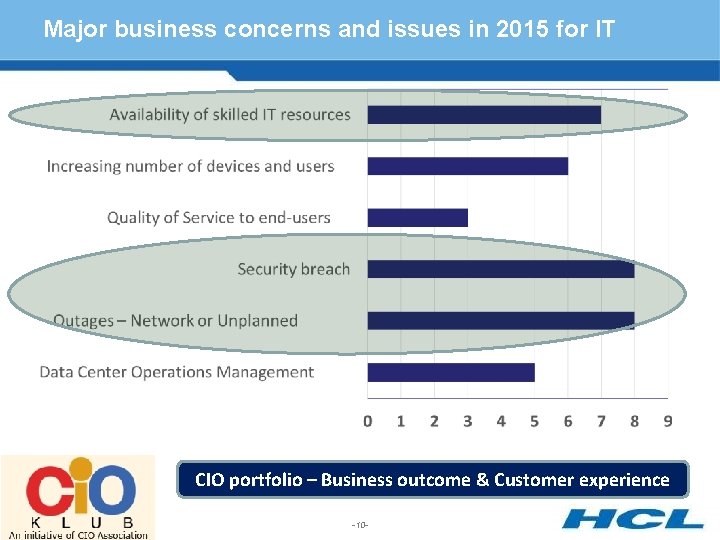 Major business concerns and issues in 2015 for IT CIO portfolio – Business outcome