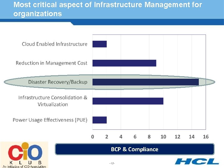 Most critical aspect of Infrastructure Management for organizations BCP & Compliance -12 - 