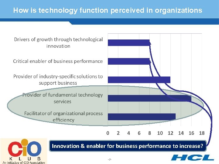 How is technology function perceived in organizations Innovation & enabler for business performance to