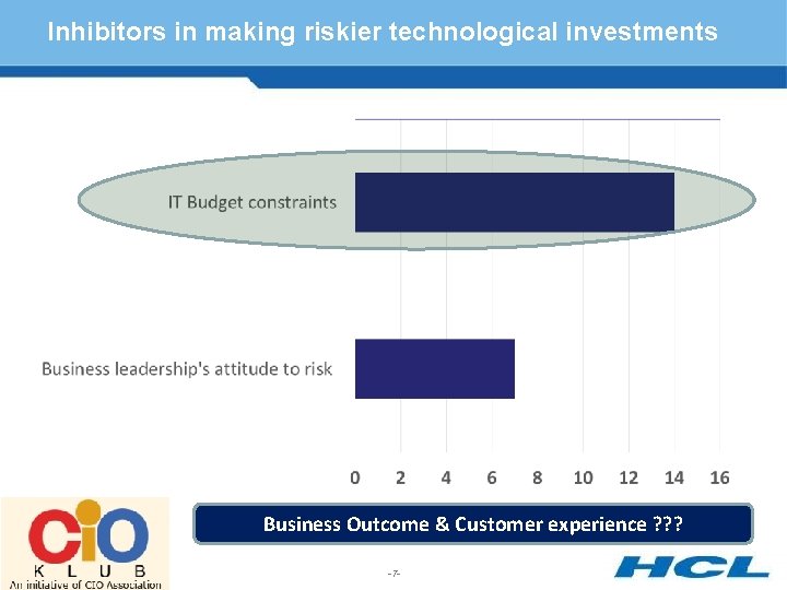 Inhibitors in making riskier technological investments Business Outcome & Customer experience ? ? ?