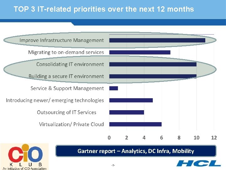 TOP 3 IT-related priorities over the next 12 months Gartner report – Analytics, DC