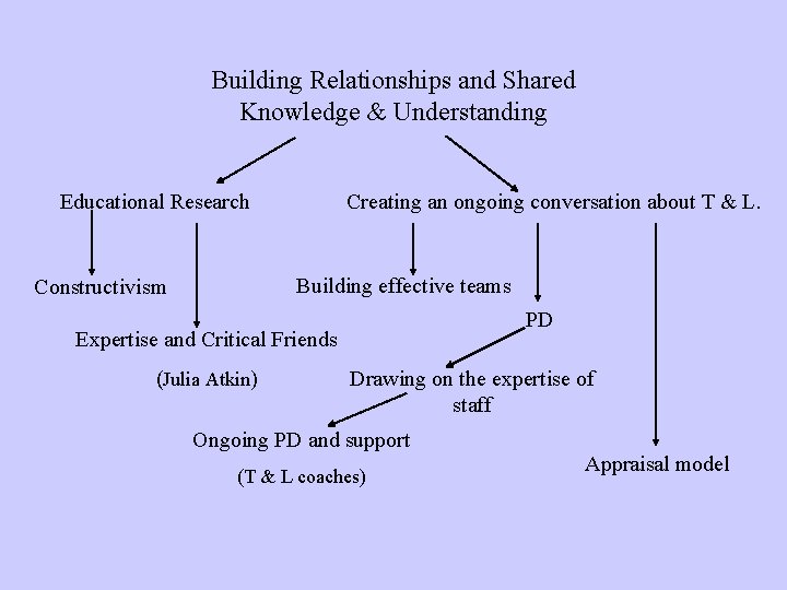Building Relationships and Shared Knowledge & Understanding Educational Research Creating an ongoing conversation about