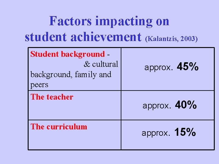 Factors impacting on student achievement (Kalantzis, 2003) Student background socioeconomic & cultural background, family