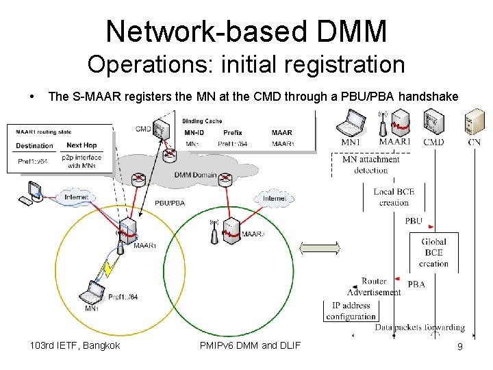 Network-based DMM Operations: initial registration • The S-MAAR registers the MN at the CMD